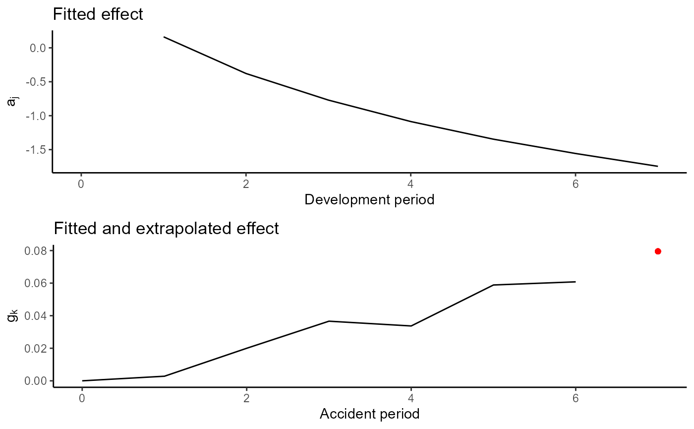 Fitted effects, age-cohort model.