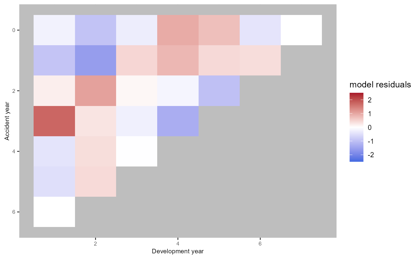 Scaled deviance residuals, age-cohort model.