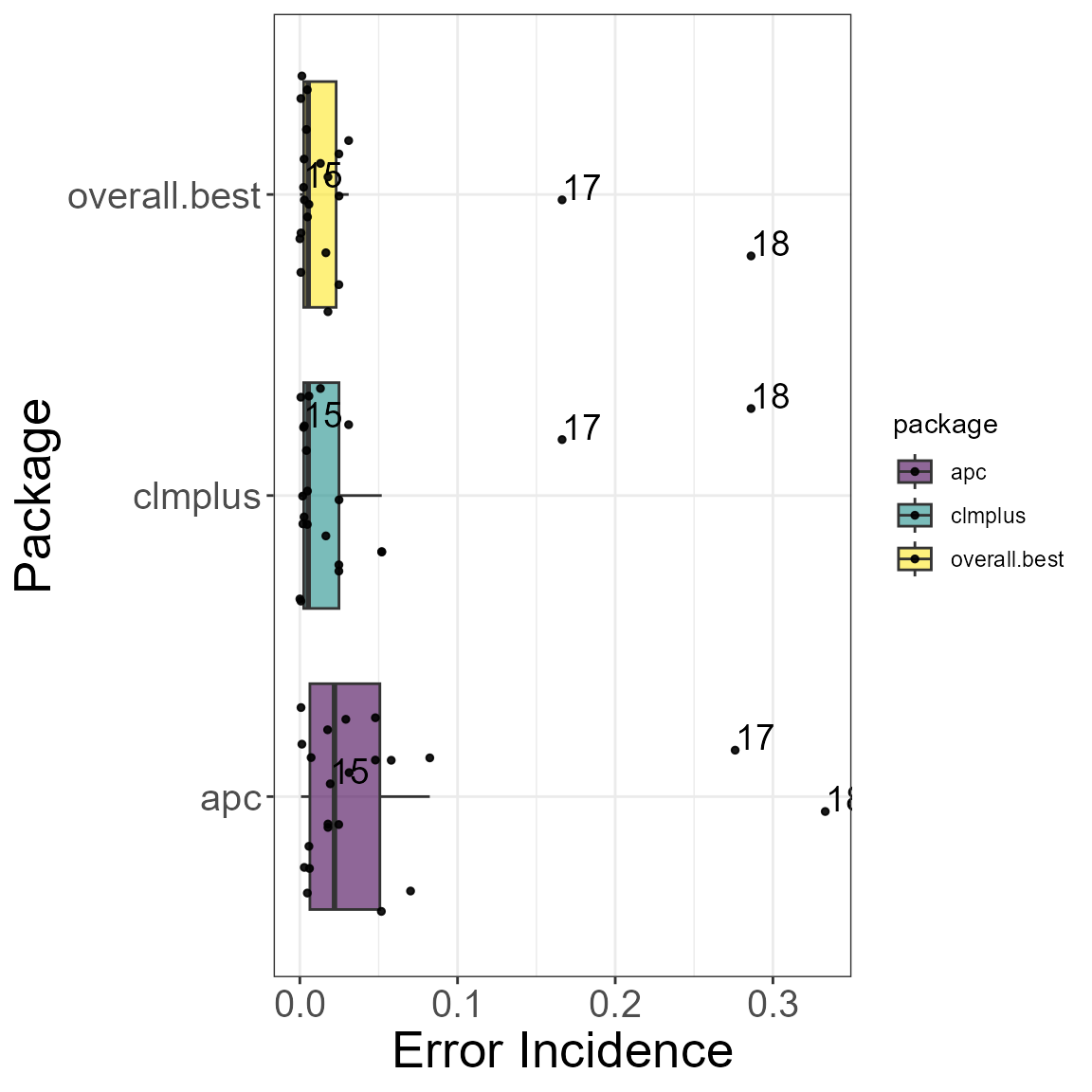 Error Incidence.